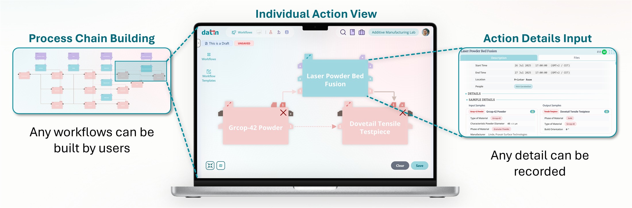 datin's guided mind-map: an Individual Action View chaining process nodes, with call-outs for Process Chain Building (any workflow) and Action Details Input (any detail recorded)