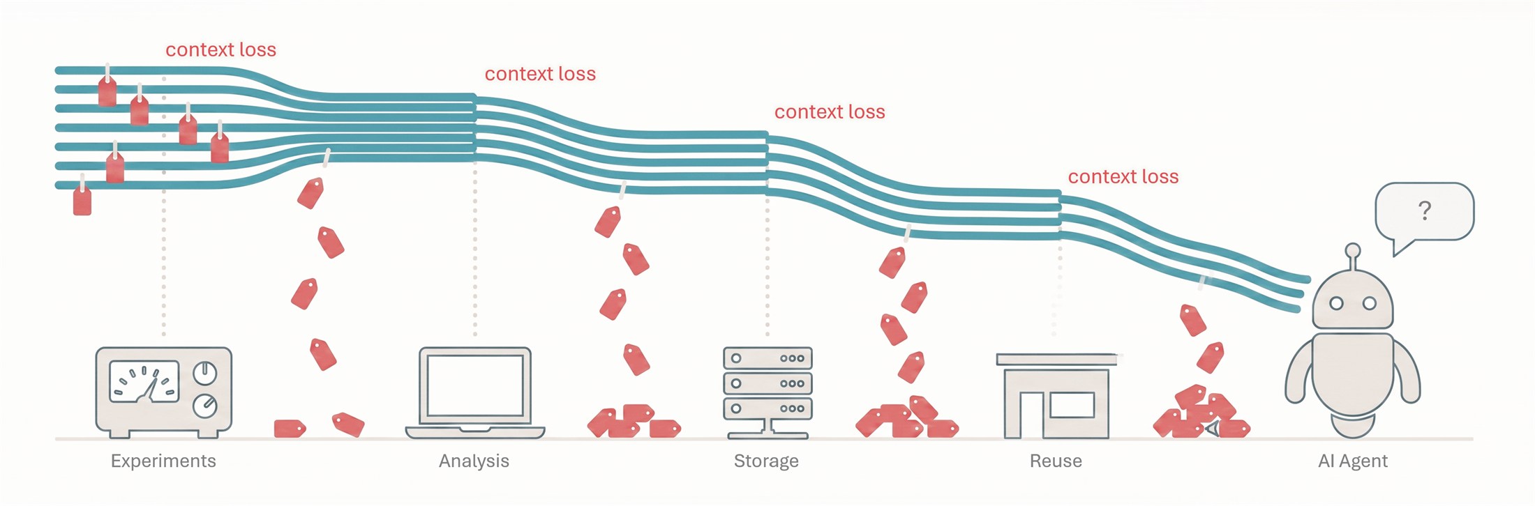 A river of data pipes shedding context — red tags falling off at Experiments, Analysis, Storage, and Reuse until the AI Agent is left with an empty speech bubble